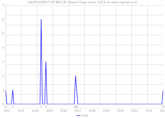 AJUNTAMENT DE BEGUR (Spain) Page visits 2024 