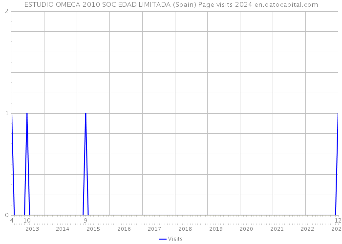 ESTUDIO OMEGA 2010 SOCIEDAD LIMITADA (Spain) Page visits 2024 