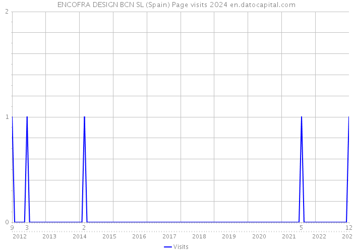 ENCOFRA DESIGN BCN SL (Spain) Page visits 2024 