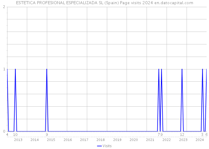 ESTETICA PROFESIONAL ESPECIALIZADA SL (Spain) Page visits 2024 