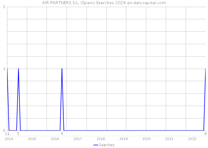 AIR PARTNERS S.L. (Spain) Searches 2024 