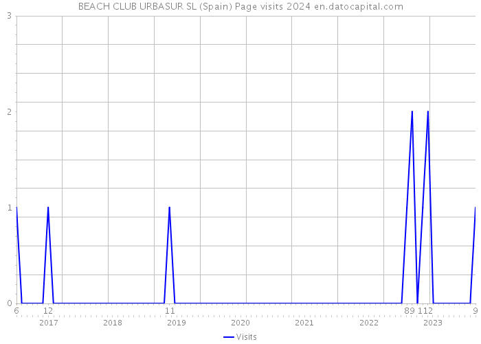 BEACH CLUB URBASUR SL (Spain) Page visits 2024 