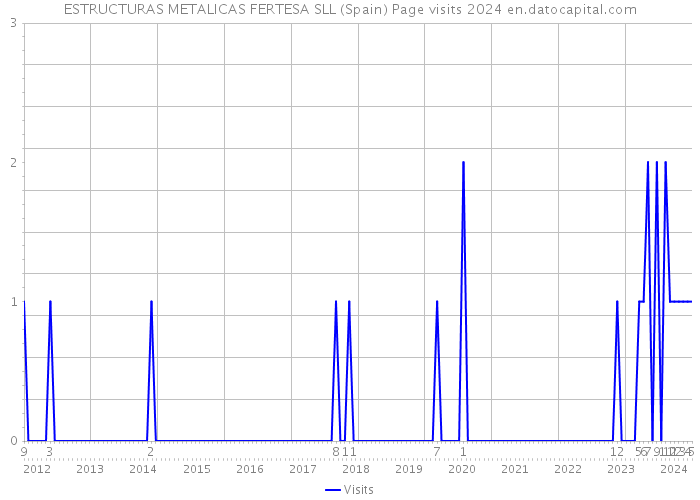 ESTRUCTURAS METALICAS FERTESA SLL (Spain) Page visits 2024 