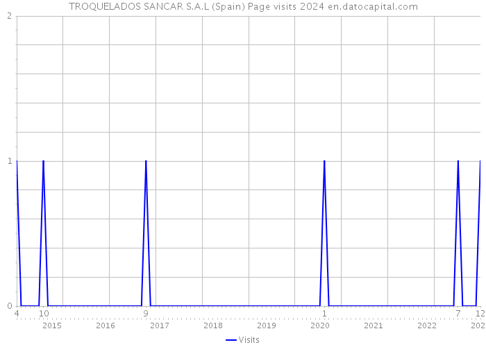 TROQUELADOS SANCAR S.A.L (Spain) Page visits 2024 