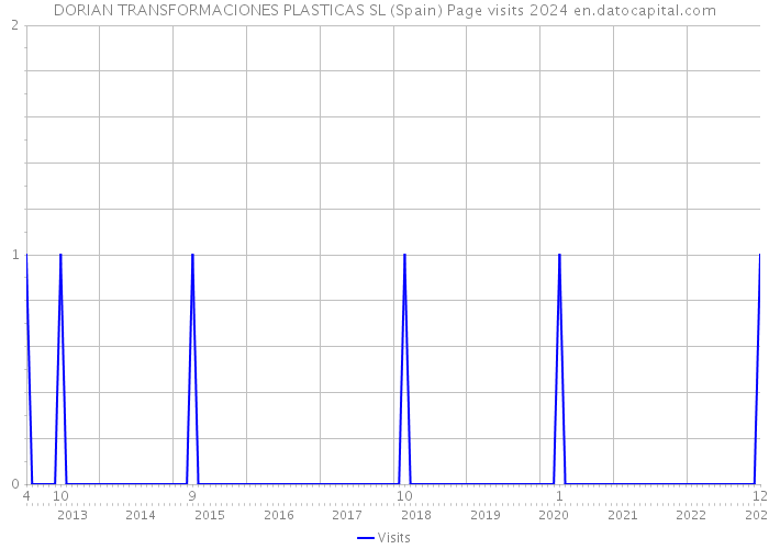 DORIAN TRANSFORMACIONES PLASTICAS SL (Spain) Page visits 2024 