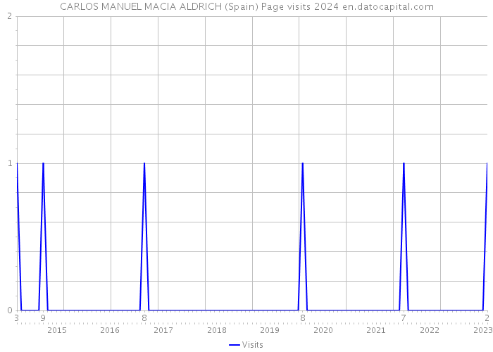 CARLOS MANUEL MACIA ALDRICH (Spain) Page visits 2024 