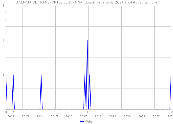 AGENCIA DE TRANSPORTES SEGURA SA (Spain) Page visits 2024 