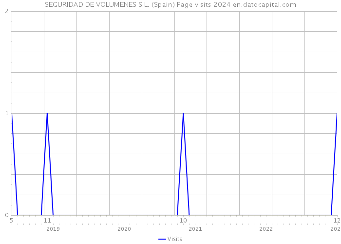 SEGURIDAD DE VOLUMENES S.L. (Spain) Page visits 2024 