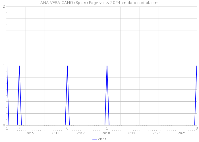ANA VERA CANO (Spain) Page visits 2024 