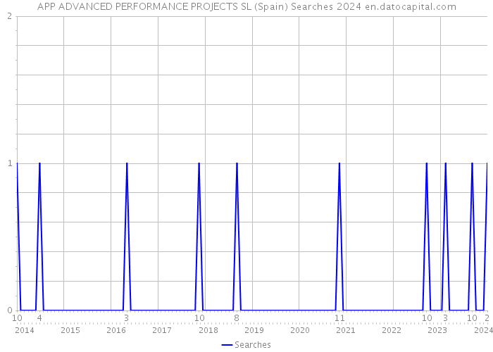 APP ADVANCED PERFORMANCE PROJECTS SL (Spain) Searches 2024 