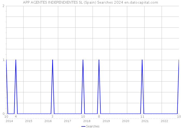 APP AGENTES INDEPENDIENTES SL (Spain) Searches 2024 