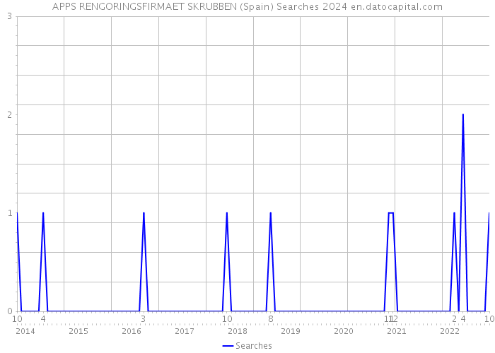 APPS RENGORINGSFIRMAET SKRUBBEN (Spain) Searches 2024 