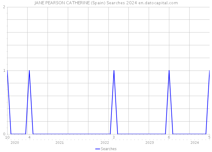 JANE PEARSON CATHERINE (Spain) Searches 2024 