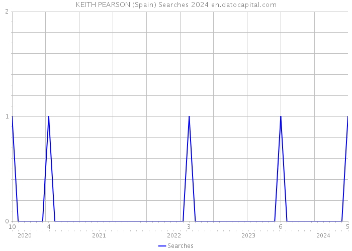 KEITH PEARSON (Spain) Searches 2024 