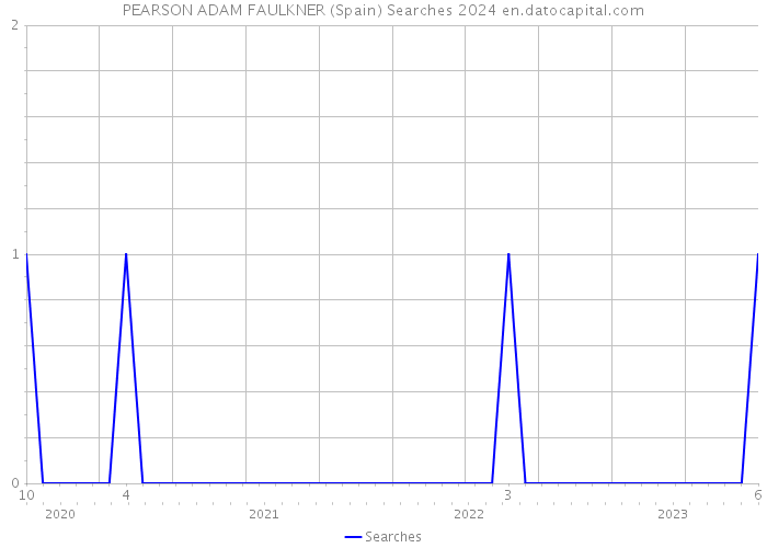 PEARSON ADAM FAULKNER (Spain) Searches 2024 