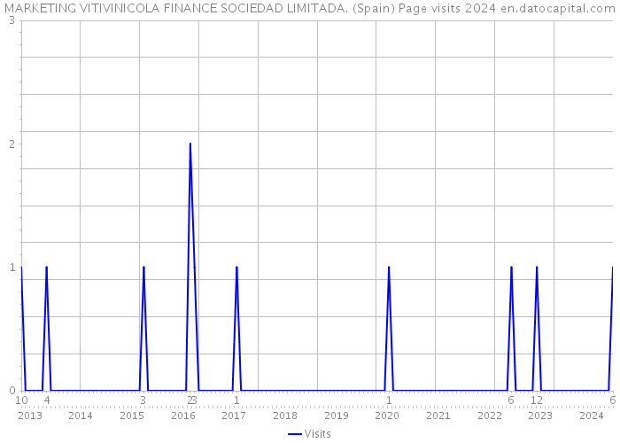 MARKETING VITIVINICOLA FINANCE SOCIEDAD LIMITADA. (Spain) Page visits 2024 