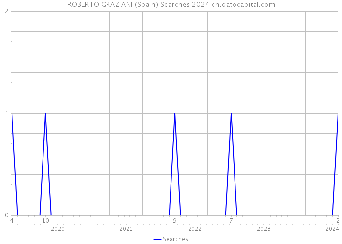 ROBERTO GRAZIANI (Spain) Searches 2024 