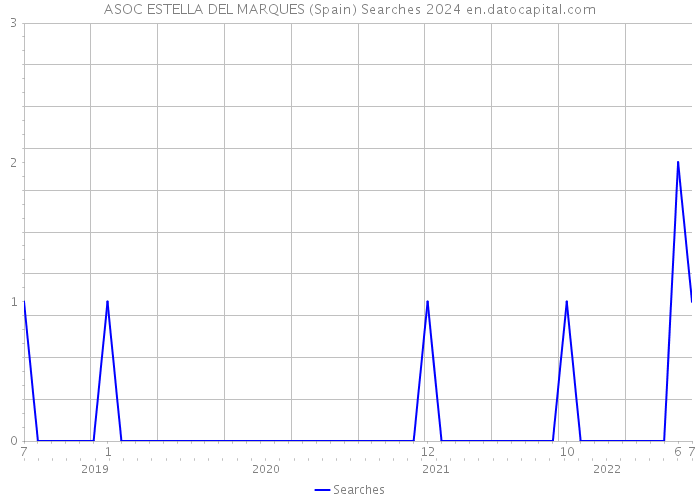 ASOC ESTELLA DEL MARQUES (Spain) Searches 2024 