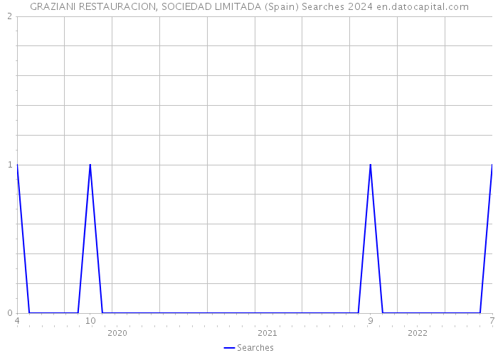 GRAZIANI RESTAURACION, SOCIEDAD LIMITADA (Spain) Searches 2024 