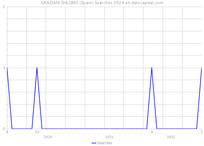 GRAZIANI SHLOMO (Spain) Searches 2024 