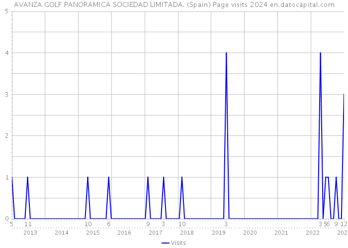 AVANZA GOLF PANORAMICA SOCIEDAD LIMITADA. (Spain) Page visits 2024 