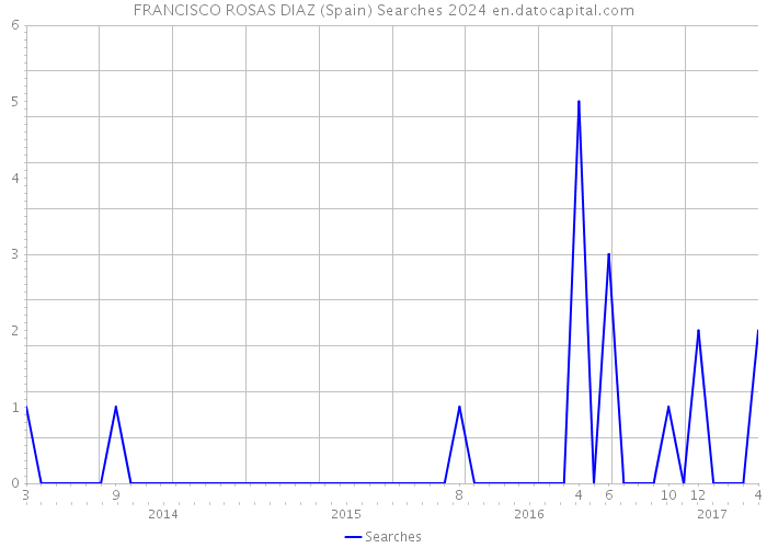 FRANCISCO ROSAS DIAZ (Spain) Searches 2024 