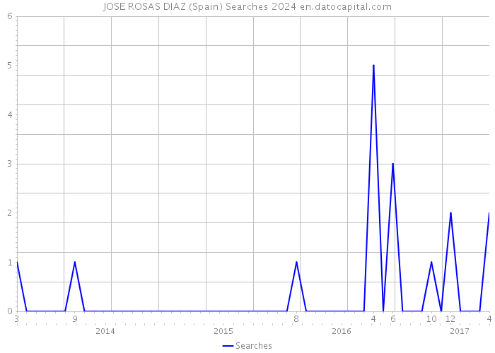 JOSE ROSAS DIAZ (Spain) Searches 2024 