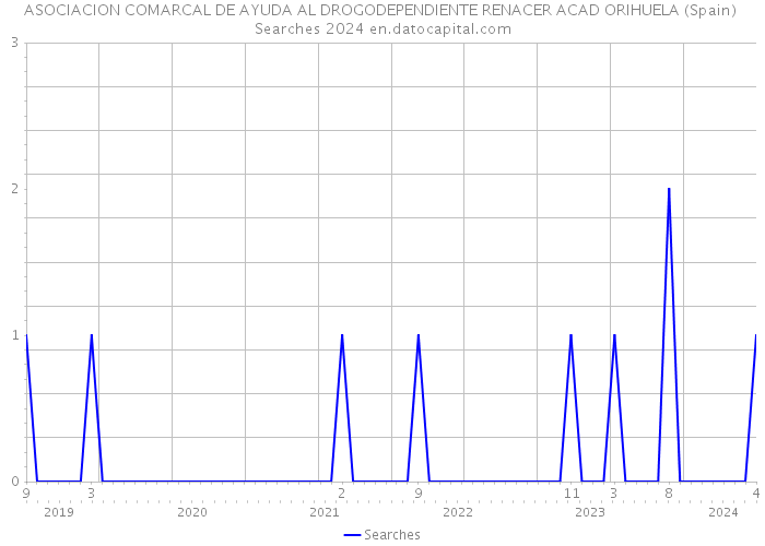 ASOCIACION COMARCAL DE AYUDA AL DROGODEPENDIENTE RENACER ACAD ORIHUELA (Spain) Searches 2024 