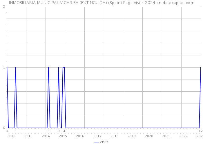INMOBILIARIA MUNICIPAL VICAR SA (EXTINGUIDA) (Spain) Page visits 2024 
