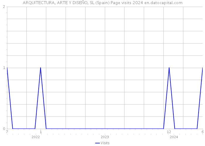 ARQUITECTURA, ARTE Y DISEÑO, SL (Spain) Page visits 2024 