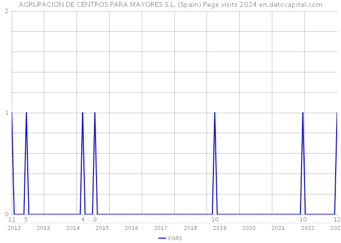 AGRUPACION DE CENTROS PARA MAYORES S.L. (Spain) Page visits 2024 