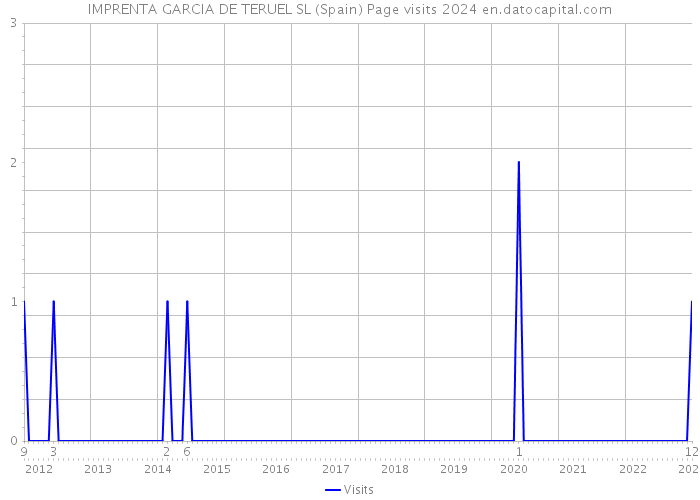 IMPRENTA GARCIA DE TERUEL SL (Spain) Page visits 2024 