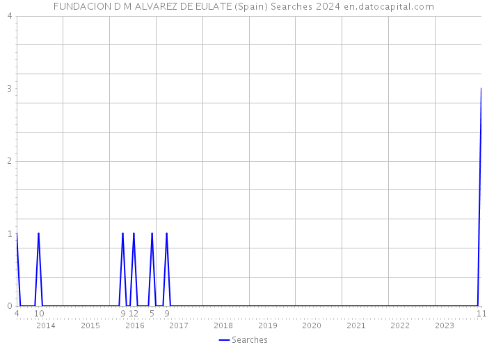 FUNDACION D M ALVAREZ DE EULATE (Spain) Searches 2024 