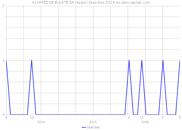 ALVAREZ DE EULATE SA (Spain) Searches 2024 