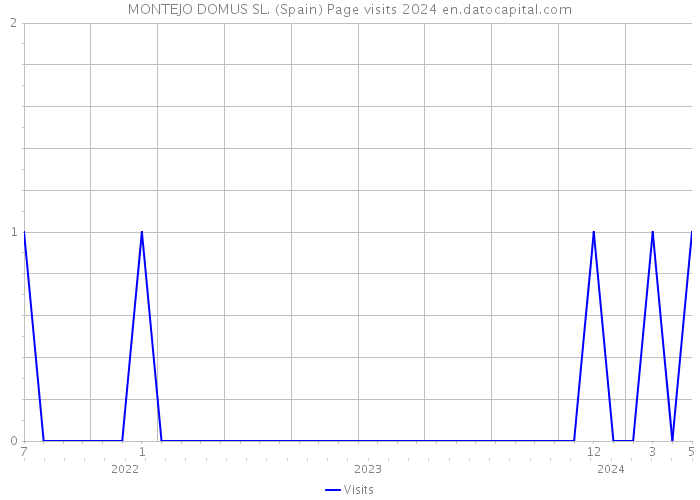 MONTEJO DOMUS SL. (Spain) Page visits 2024 