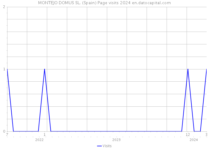 MONTEJO DOMUS SL. (Spain) Page visits 2024 