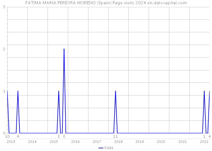 FATIMA MARIA PEREYRA MORENO (Spain) Page visits 2024 