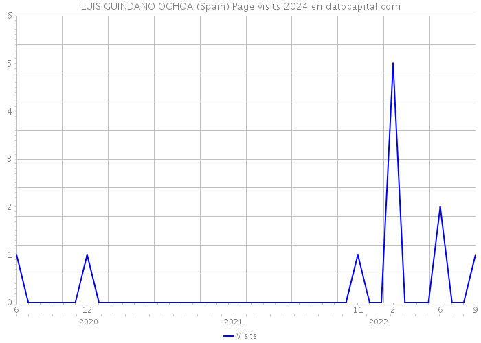 LUIS GUINDANO OCHOA (Spain) Page visits 2024 