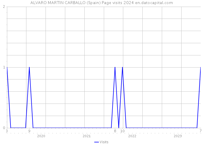 ALVARO MARTIN CARBALLO (Spain) Page visits 2024 