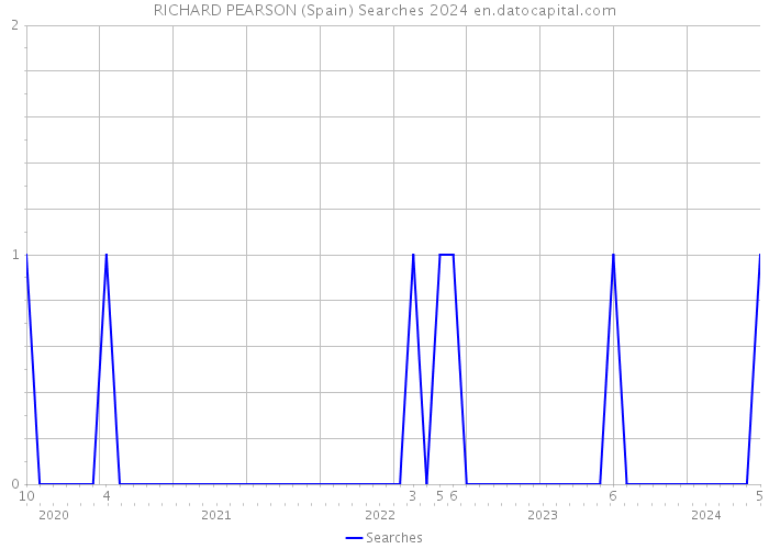 RICHARD PEARSON (Spain) Searches 2024 