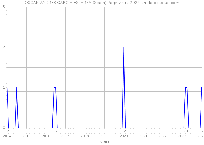 OSCAR ANDRES GARCIA ESPARZA (Spain) Page visits 2024 
