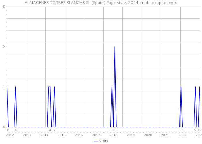 ALMACENES TORRES BLANCAS SL (Spain) Page visits 2024 