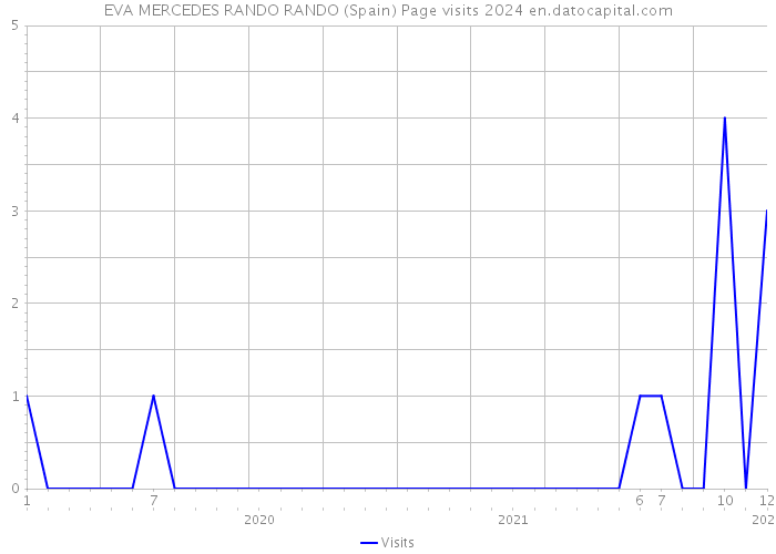 EVA MERCEDES RANDO RANDO (Spain) Page visits 2024 