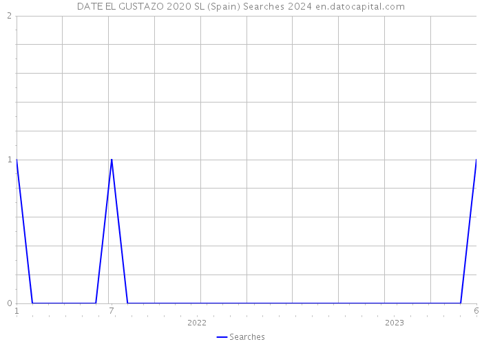 DATE EL GUSTAZO 2020 SL (Spain) Searches 2024 