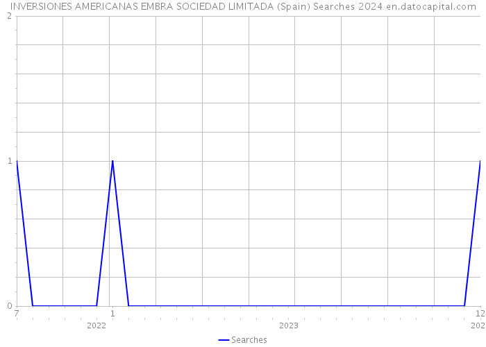 INVERSIONES AMERICANAS EMBRA SOCIEDAD LIMITADA (Spain) Searches 2024 