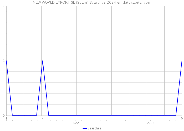 NEW WORLD EXPORT SL (Spain) Searches 2024 