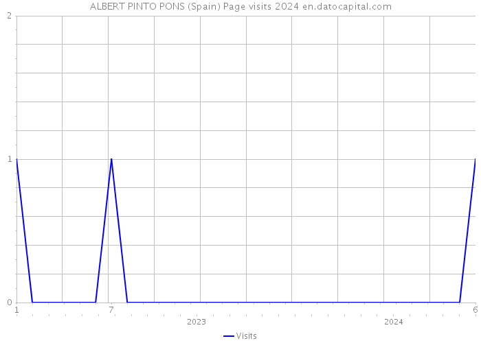 ALBERT PINTO PONS (Spain) Page visits 2024 