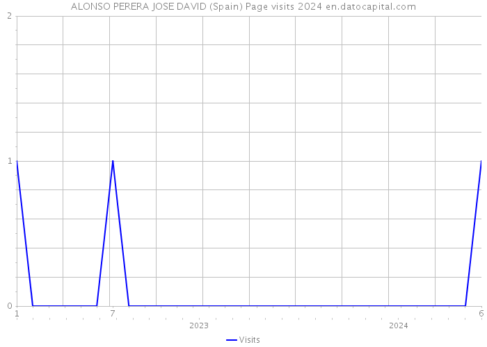 ALONSO PERERA JOSE DAVID (Spain) Page visits 2024 