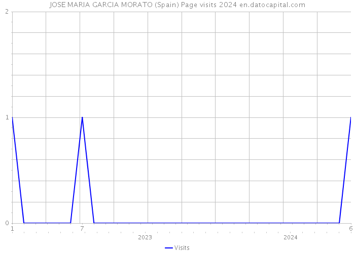 JOSE MARIA GARCIA MORATO (Spain) Page visits 2024 