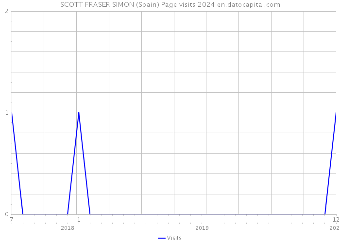SCOTT FRASER SIMON (Spain) Page visits 2024 